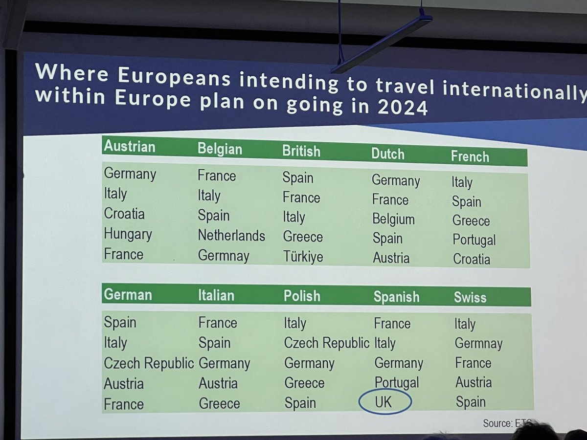 Interesting sentiment study presented to delegates on where Europeans intend on traveling to this year @tourismsvoice