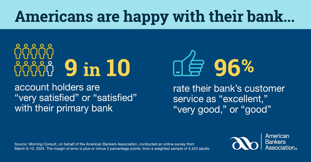New - <a href="/MorningConsult/">Morning Consult</a> survey conducted on behalf of ABA finds 9 in 10 Americans with a bank account say they are “very satisfied” or “satisfied” with their primary bank, and 96% rate their bank’s customer service as “excellent,” “very good” or “good." aba.social/48ZZf0q