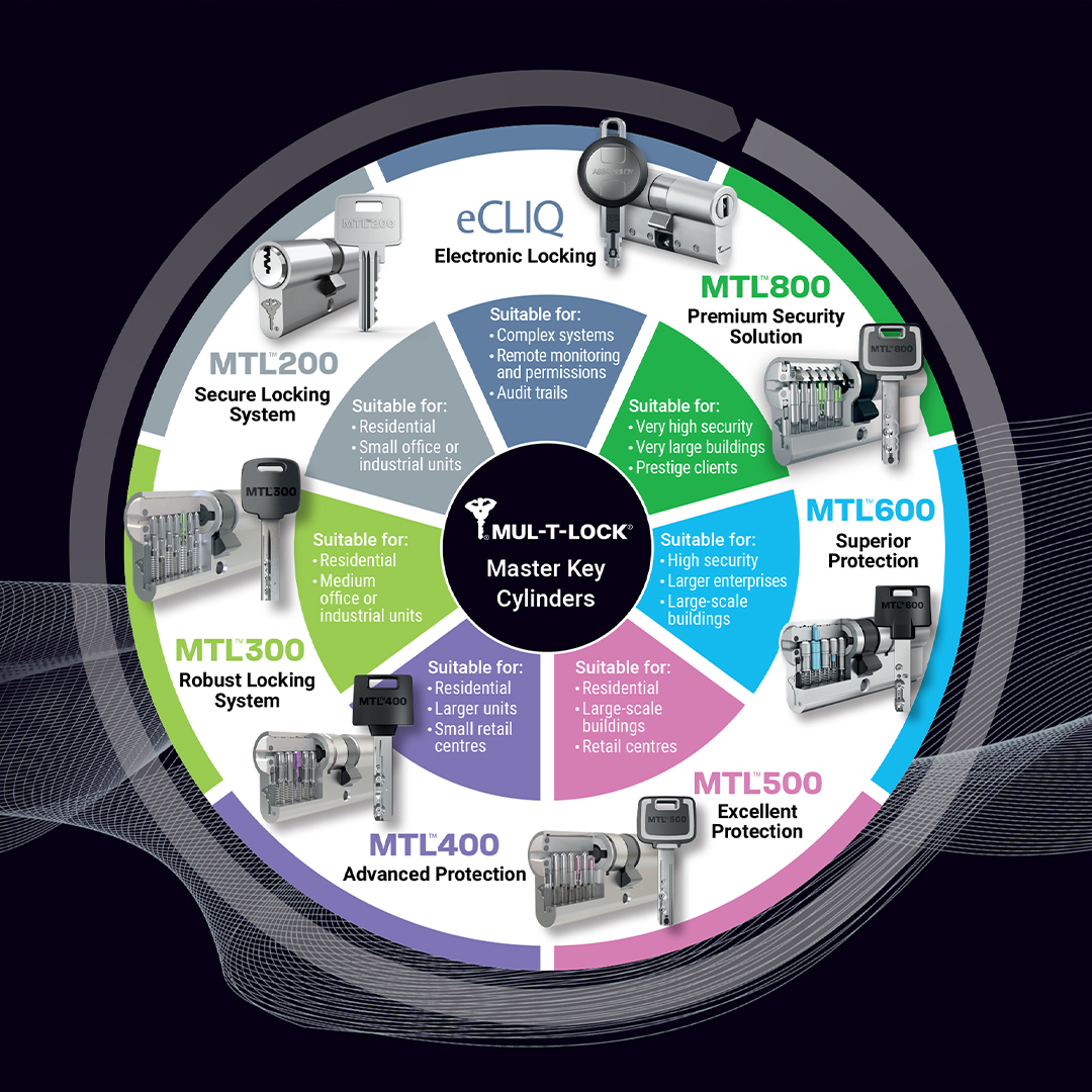 MulTLockUK's tweet photo. Every business sector has unique security needs. That's why we offer a diverse range of #masterkeysolutions #SecuritySolution tailored  to those needs.  

With Mul-T-Lock's MKS, you can optimise your #accesscontrol system and streamline #keymanagement processes. 

#SetTheStandard https://t.co/ekZxs95ANN