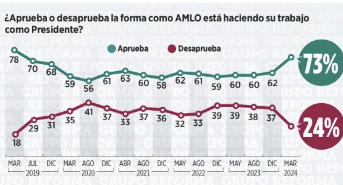 Nacho Rodriguez (El Chapucero) (@nachorgz) on Twitter photo Lo más relevante de la encuesta del Reforma es el despunte de la aprobación de <a href="/lopezobrador_/">Andrés Manuel</a>, signo del enorme efecto búmeran de las difamaciones del NYT y los bots con su #NarcoPresidente. Lo irónico es que fue al exdirector del <a href="/reformanacional/">REFORMA Nacional</a>, <a href="/JEPardinas/">Juan E. Pardinas</a>, al que se le Lo más relevante de la encuesta del Reforma es el despunte de la aprobación de <a href="/lopezobrador_/">Andrés Manuel</a>, signo del enorme efecto búmeran de las difamaciones del NYT y los bots con su #NarcoPresidente. Lo irónico es que fue al exdirector del <a href="/reformanacional/">REFORMA Nacional</a>, <a href="/JEPardinas/">Juan E. Pardinas</a>, al que se le