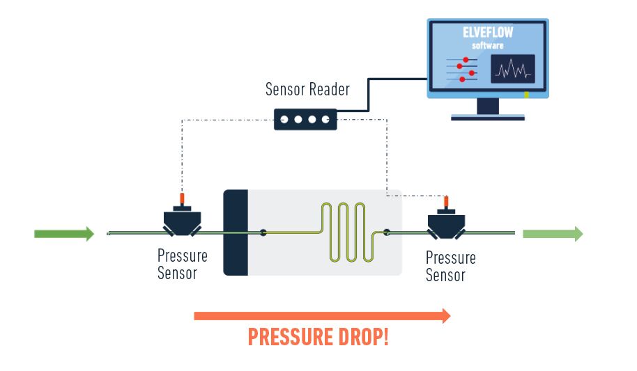Don't let pressure fluctuations ruin your results – stay ahead with real-time monitoring. Keep your experiments smooth by monitoring pressure wherever you need it! Read more in our latest article. 👉 bit.ly/3PtlhBT #Microfluidics #PressureControl #RealTimeMonitoring