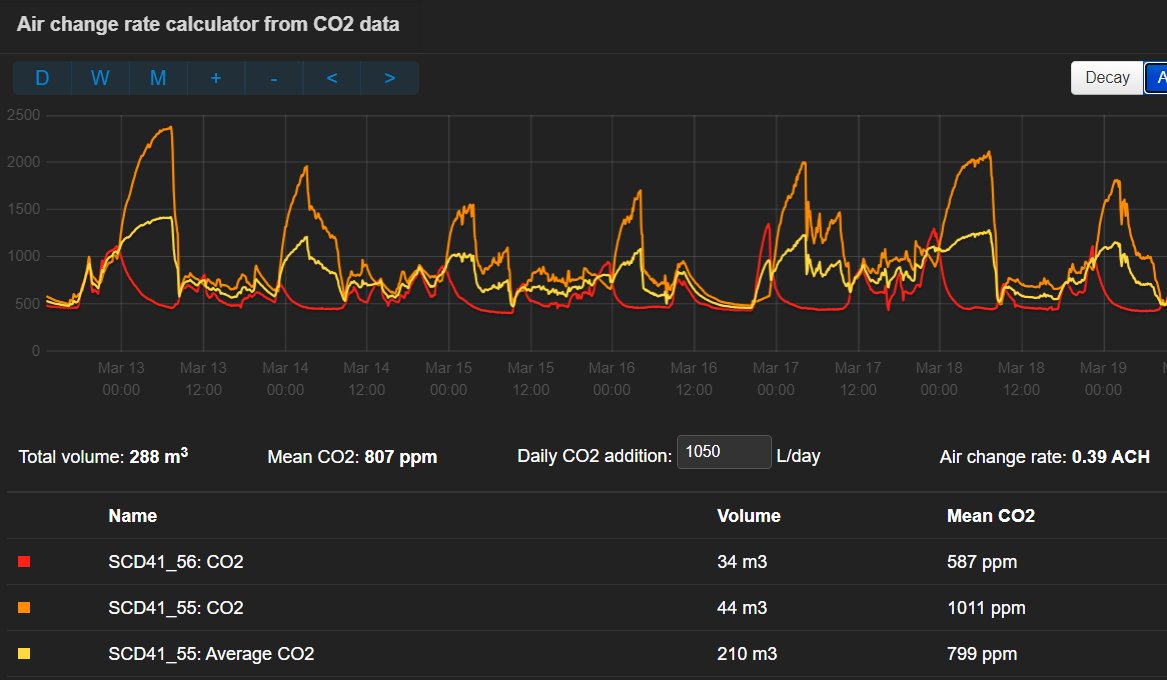 Zapaman's tweet photo. We (all) went out all day on Saturday so this gave us a decent longish CO2 decay curve from our 2 sensors. This compares fairly OK with the long term average method #EmonCMS @TrystanLea @EcoHome_Lab @jess_few @Protons4B https://t.co/wf3PqACnAl