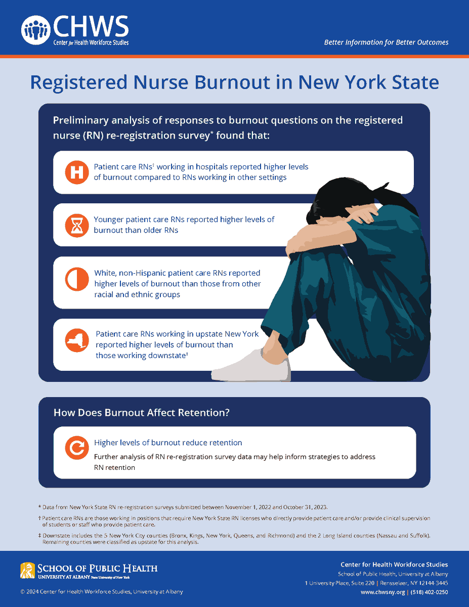 Check out our new infographic on registered nurse burnout in New York state
ow.ly/ampx50QTfrL
#NurseBurnout #NewYorkNurses #Healthcare #SupportOurNurses
@ANANursingWorld