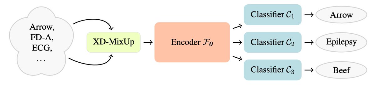 Felix Divo @ NeurIPS'24 (@felixdivo) on Twitter photo Our new XIT method pretrains 🏋️ on 75 time series 📈 datasets at once!
🔗: XD-MixUp interpolates between datasets
🧮: New SICC loss proposed
📊: Competitive on 5 baselines
🤝 Work with <a href="/mkraus_io/">Maurice Kraus @ NeurIPS</a>, <a href="/Dav_Steinmann/">David Steinmann</a>, <a href="/devendratweetin/">Devendra Singh Dhami | देवेंद्र सिंह धामी 🇮🇳</a> & <a href="/kerstingAIML/">Kristian Kersting</a>!
arxiv.org/abs/2402.15404 Our new XIT method pretrains 🏋️ on 75 time series 📈 datasets at once!
🔗: XD-MixUp interpolates between datasets
🧮: New SICC loss proposed
📊: Competitive on 5 baselines
🤝 Work with <a href="/mkraus_io/">Maurice Kraus @ NeurIPS</a>, <a href="/Dav_Steinmann/">David Steinmann</a>, <a href="/devendratweetin/">Devendra Singh Dhami | देवेंद्र सिंह धामी 🇮🇳</a> & <a href="/kerstingAIML/">Kristian Kersting</a>!
arxiv.org/abs/2402.15404