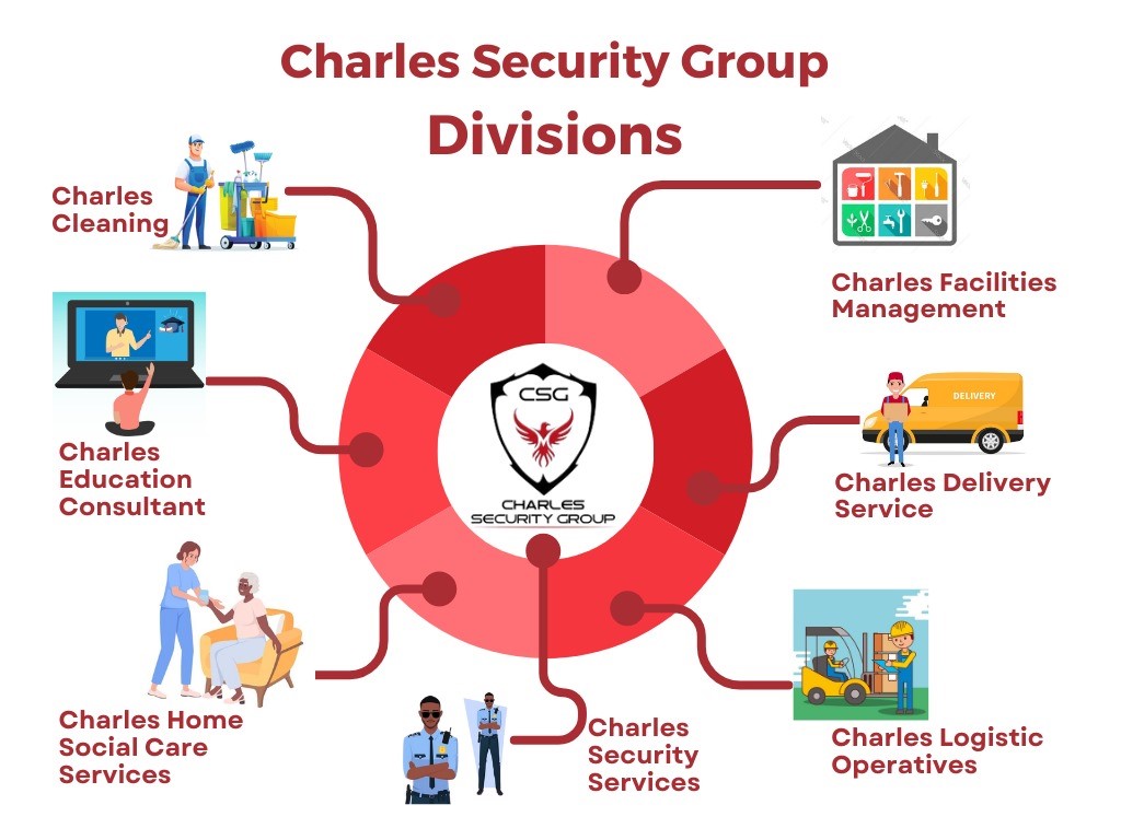 Charles are moving into covering different ranges of services. 
If you require any support with the below services. Please contact me today ☺️