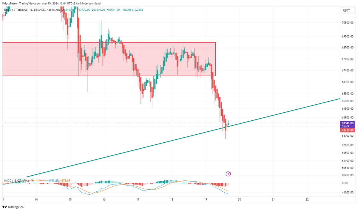 #Bitcoin sikinti yok gibi şimdilik