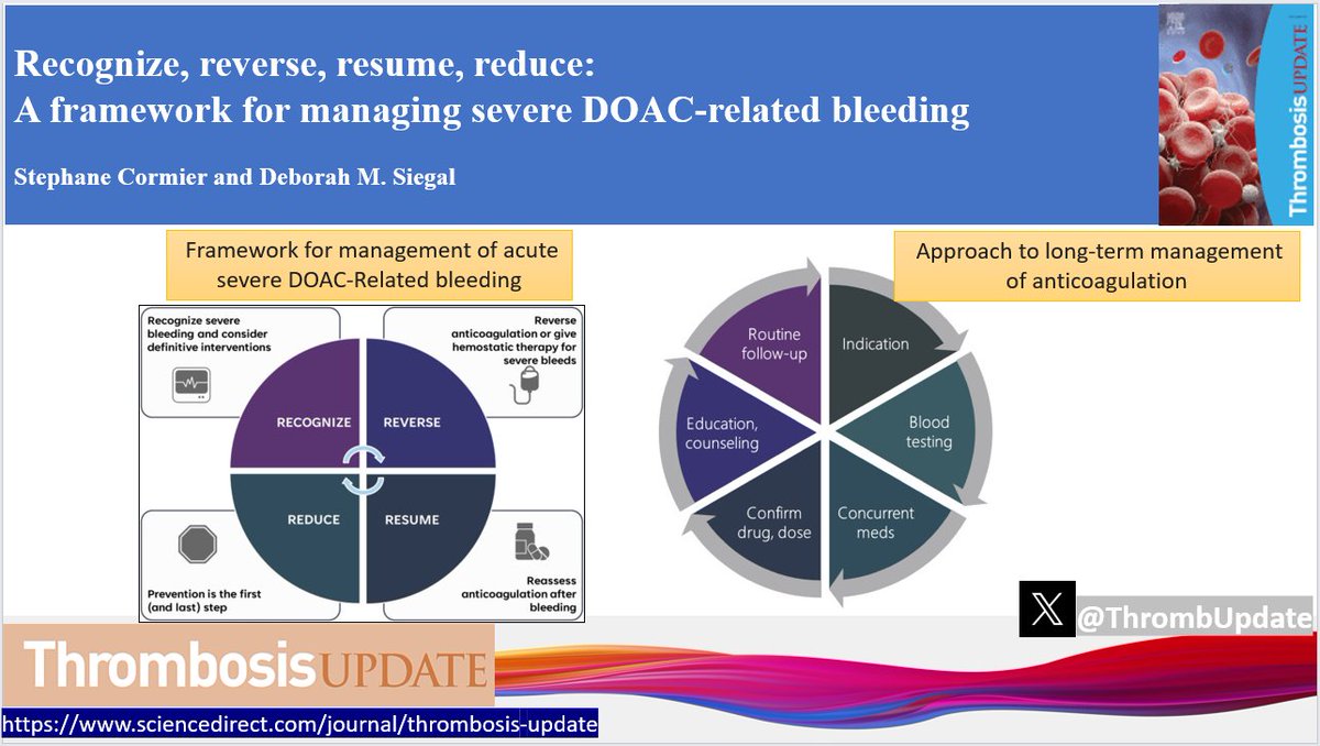 Bleeding is the most dreaded complication of anticoagulant therapy. This narrative review outlines a pragmatic multimodal framework for severe DOAC bleed management with case examples @DebSiegal Read more here: sciencedirect.com/science/articl… @ELShematology #ThrJournal #Bleeding