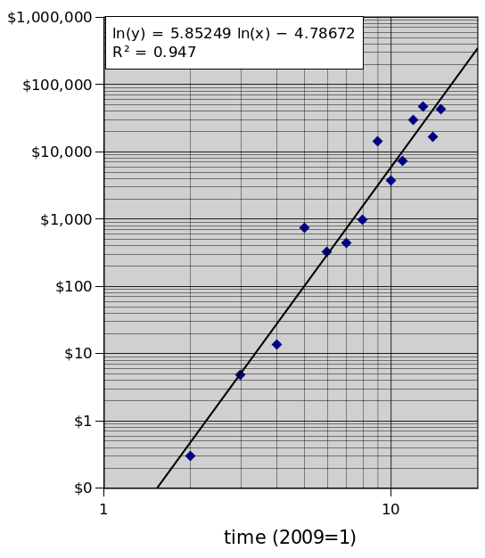 100trillionUSD's tweet photo. I like and use both Time and S2F models. Both are power laws, scale invariant, good fit, NGU. Up till now the data supports both models, but that will change. Time model = diminishing returns (~$100k-$200k in 2024-2028). S2F model = exponential returns (~$500k in 2024-2028).🔥 https://t.co/DSpqKaMyob