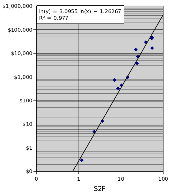 100trillionUSD's tweet photo. I like and use both Time and S2F models. Both are power laws, scale invariant, good fit, NGU. Up till now the data supports both models, but that will change. Time model = diminishing returns (~$100k-$200k in 2024-2028). S2F model = exponential returns (~$500k in 2024-2028).🔥 https://t.co/DSpqKaMyob