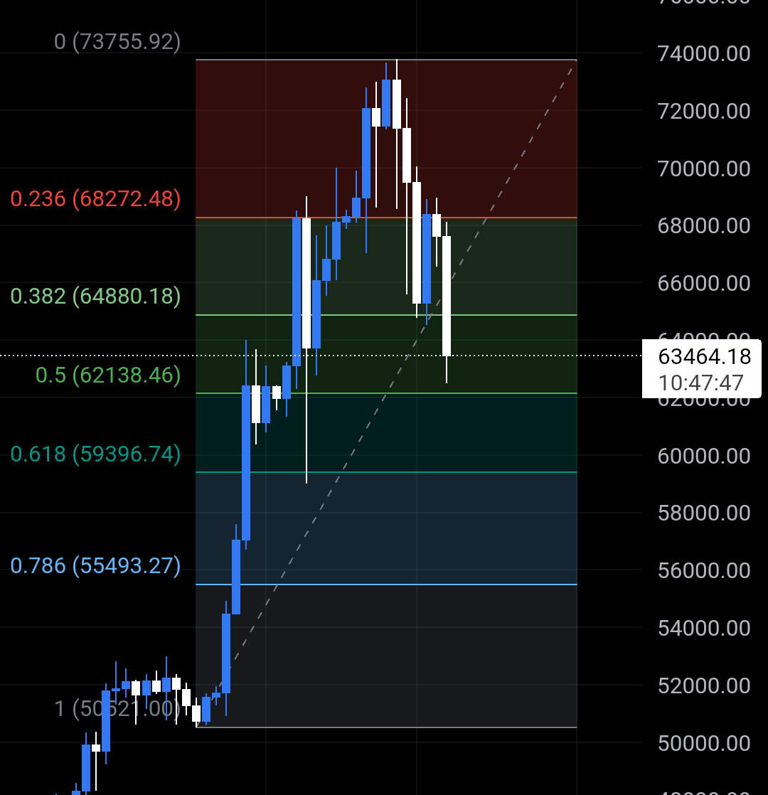 crypt0_n's tweet photo. #Bitcoin is testing Fib levels. The 618 Golden Pocket could be a great spring board at approx. $59k https://t.co/kpu45AepI5