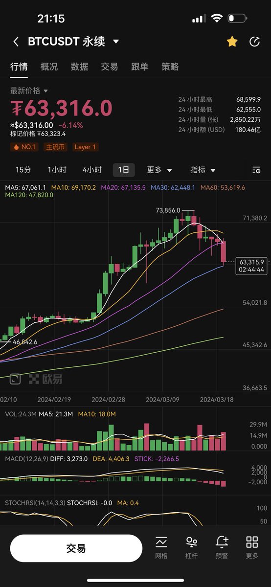 $BTC 本轮上涨的第一次回踩30日线，并且这次回调其实非常的一鼓作气。怎么涨上来就怎么跌下去。但是30日线只要站稳，那么记住你们之前喊的10W新高。机会都是跌出来的