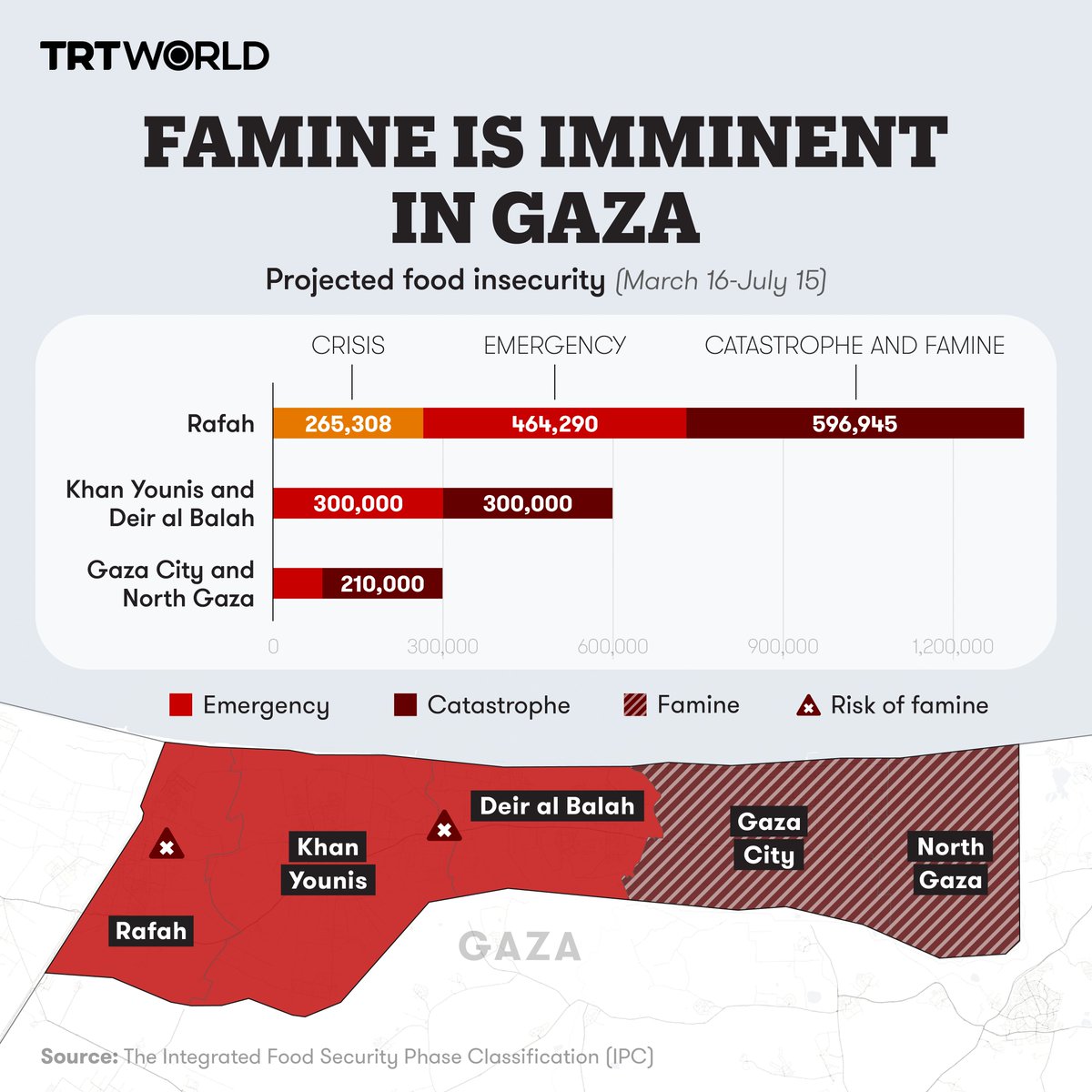 Famine is looming over the people of Gaza as half of the besieged enclave’s 2.3 million residents are experiencing 'catastrophic' hunger due to Israel’s bombing of crop lands and blocking of humanitarian aid For more: trt.world/vd1f