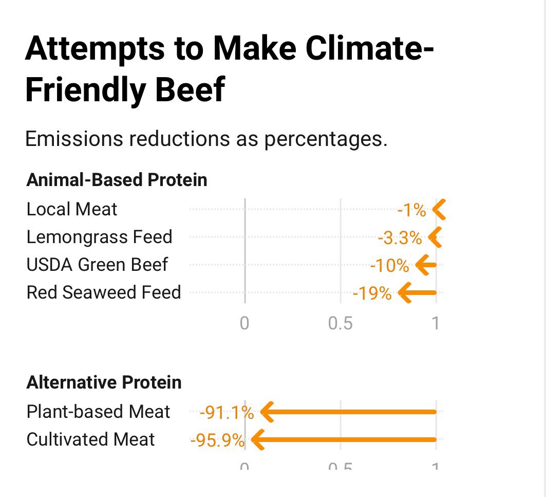 Great quick explainer on the main proposed climate mitigation plans for the beef industry in perspective to the wider benefits* of a shift away from the most damaging industry to planetary health. *not even incl. land, water, runoff, etc. sentientmedia.org/climate-friend… @johann_bjorn