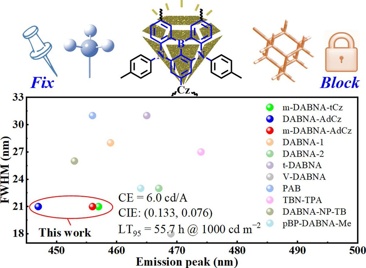 Editor's Choice: Highly efficient and stable solution-processed deep-blue OLEDs with LT95 over 50 h at 1000 nit (Li et al., Peking University Shenzhen Graduate School) sciencedirect.com/science/articl…