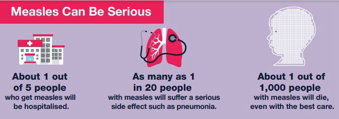 As cases of measles are increasing in Ireland, we are extending the MMR vaccine catch-up programme. The vaccine is safe, effective and protects you from measles. Participating GPs and HSE vaccine clinics are providing the MMR vaccine for free www2.hse.ie/services/mmr-v…