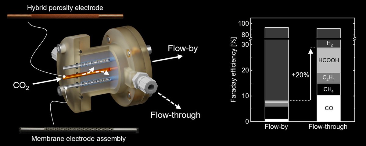 Editor's Choice: A continuous flow reactor for tubular gas diffusion electrodes (Weber et al., RWTH Aachen University) sciencedirect.com/science/articl…