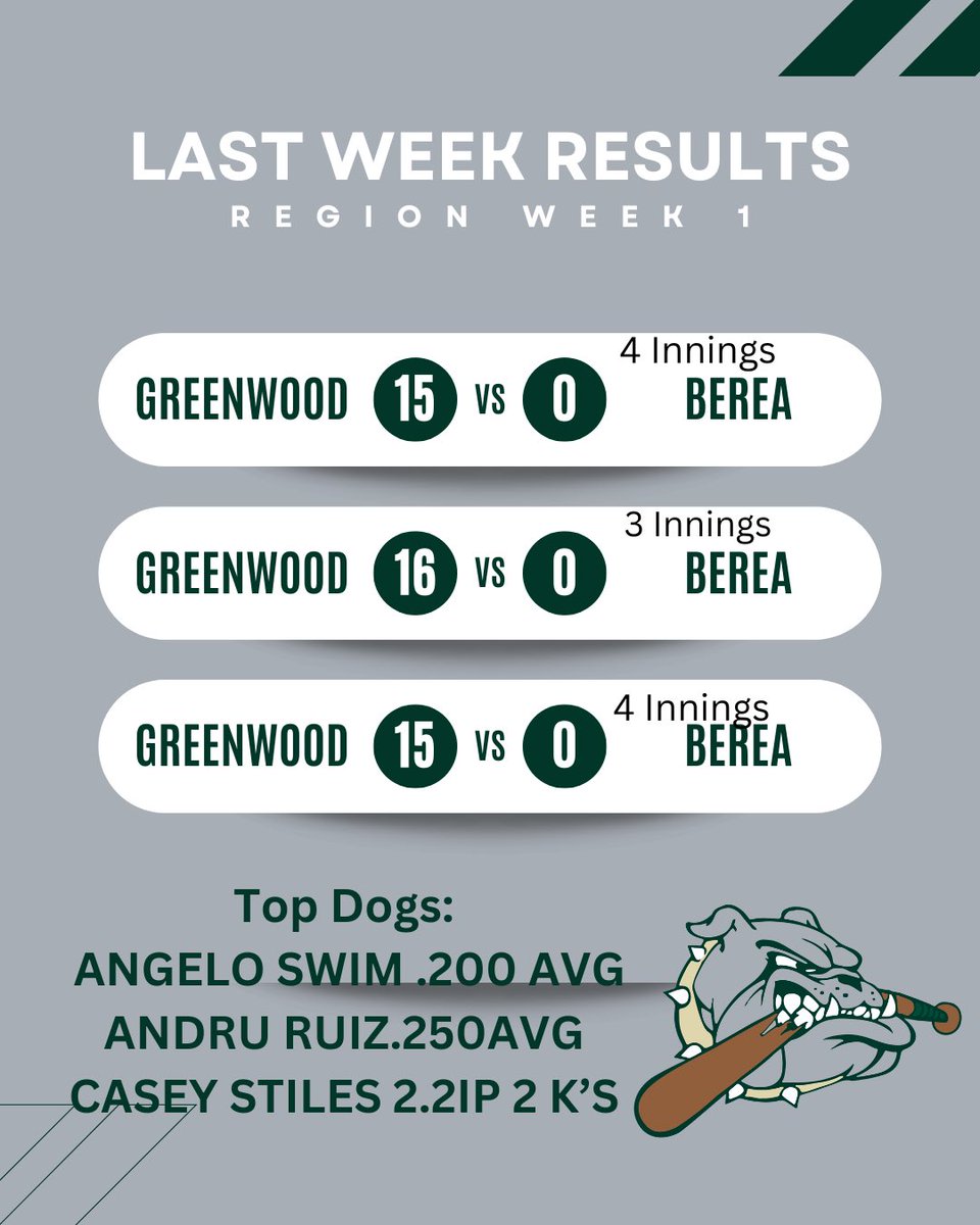 Berea_Baseball's tweet photo. Results from last week. Not results anyone wanted. However this team continues to work and make improvements each week! https://t.co/N3MnrFexdf