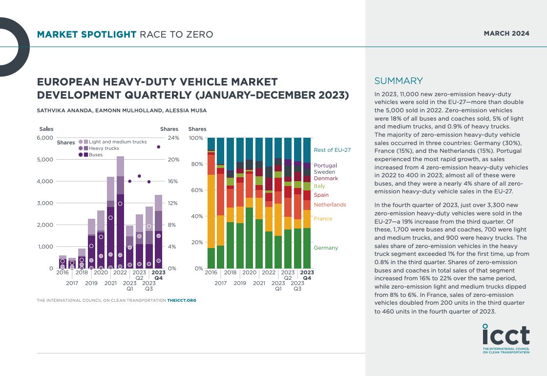 electricfelix's tweet photo. ✍️📊@F_Rodriguez_PhD 

"Our latest #EU 🇪🇺  Market Monitor on #ZeroEmission #trucks 🚛  and #buses 🚌 is out (Q4 2023). I'll leave you with two key figures:

1️⃣ 11 thousand ZE-HDVs were sold in 2023 (i.e., more than 2x in 2022)

2️⃣ Q4 2023 alone saw more #electric heavy-trucks registered than all of 2022 (!)

Go check it out for all the nitty-gritty details by @SathvikaAnanda, @EamonnMul and Alessia Musa of @TheICCT."