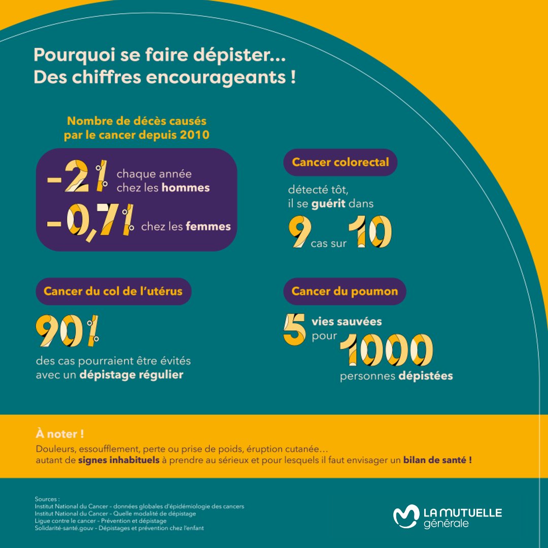 #Prévention📢Quels examens de dépistage faire & à quel âge ? En ce mois de sensibilisation au cancer colorectal, nos experts vous informent sur les examens de dépistage médicaux & le rôle majeur qu'ils jouent dans la préservation de votre santé : bit.ly/3veVmHe #MarsBleu