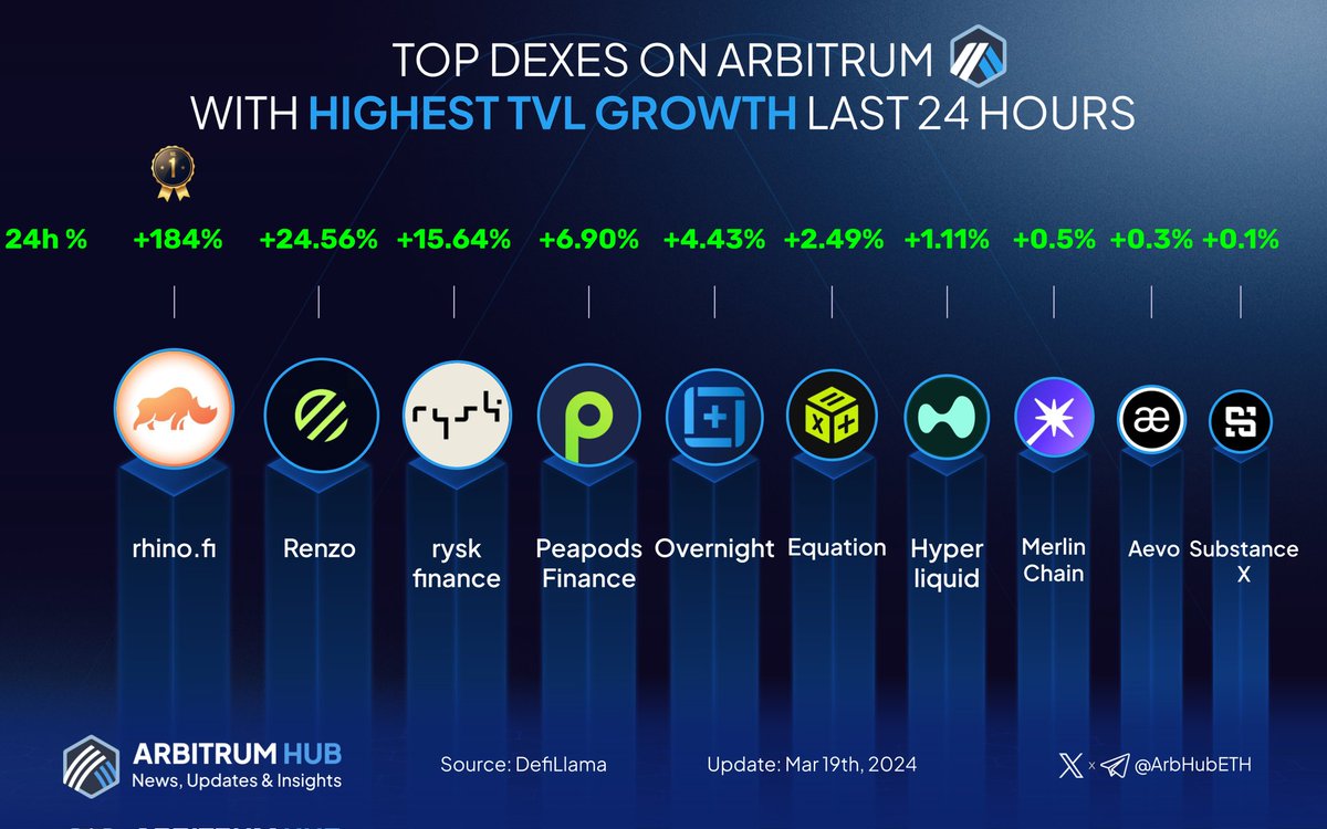 Let’s discover the leading projects on #Arbitrum by TVL growth last 24 hours! 💙🧡

🥇 @rhinofi
🥈 @RenzoProtocol
🥉 @ryskfinance

@PeapodsFinance
@overnight_fi
@EquationDAO
@HyperliquidX
@MerlinLayer2
@aevoxyz
@SubstanceX_

Drop a comment below and share your preferred #Arbitrum