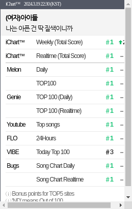 idlecharts's tweet photo. "Fate" has reached a new peak of #1 (+1) on iChart Weekly 🥳

We only need to reach #1 on VIBE to get a Perfect All-Kill (PAK) https://t.co/KN2gJVHyqi