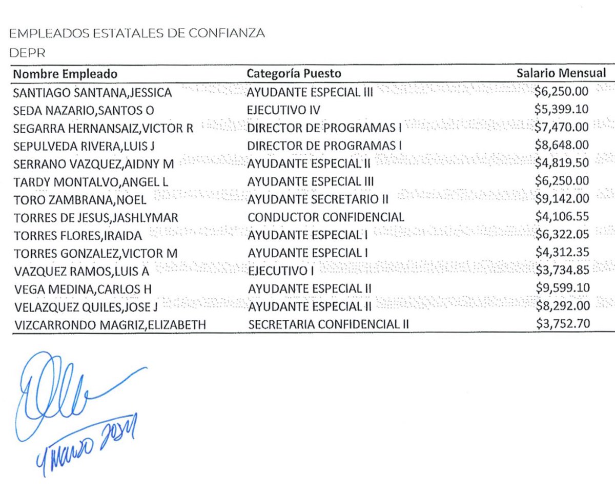 RobbyCortes's tweet photo. La secretaria de @EDUCACIONPR, Yanira Raíces, tiene 93 puestos de confianza, con un gasto de nómina de $8.4 millones anuales. Tres empleados cobran más de $10,000 mensuales, seis cobran más de $9,000 al mes y 17 cobran más de $8,000 mensuales. #PuertoRico https://t.co/9WnTBnc8v0 https://t.co/ePDP4892Pe