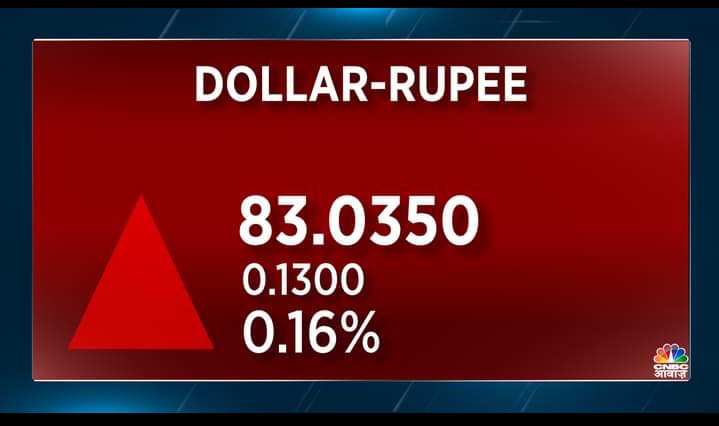 #DollarRupee | रुपया 13 पैसे कमजोर होकर 83.04/$ पर बंद