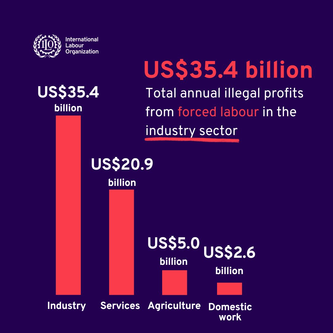 The price of exploitation is steep: Industry leads with US$35.4 billion of illegal profits. Services, agriculture & domestic work sectors follow suit, painting a grim picture of exploitation. It's time to break this cycle. 👉 Read bit.ly/PP_2024_report #EndForcedLabour