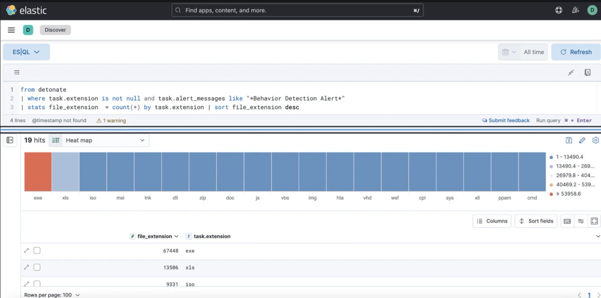New blog post is up, unveiling malware behavior trends (TTPs) from a dataset of more than 100K malware samples using Elastic behavior detections (mapped to MITRE) and ES|QL for the analysis.

elastic.co/security-labs/…

samples gist.github.com/Samirbous/eebe…
