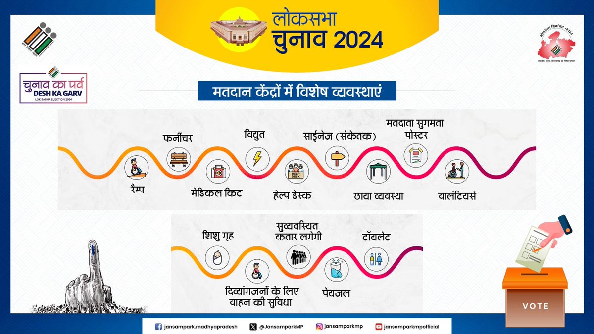 लोकसभा निर्वाचन 2024 
---
चुनाव का पर्व
देश का गर्व

मतदान केंद्रों पर रहेंगी विशेष व्यवस्थाएं

<a href="/rajivkumarec/">Rajiv kumar</a>
<a href="/SpokespersonECI/">Spokesperson ECI</a>
<a href="/ECISVEEP/">Election Commission of India</a>
<a href="/CEOMPElections/">Chief Electoral Officer, Madhya Pradesh</a>
#LokSabhaElections2024 #Election2024 #GeneralElections2024 #ChunavKaParv #DeshKaGarv #JansamparkMP