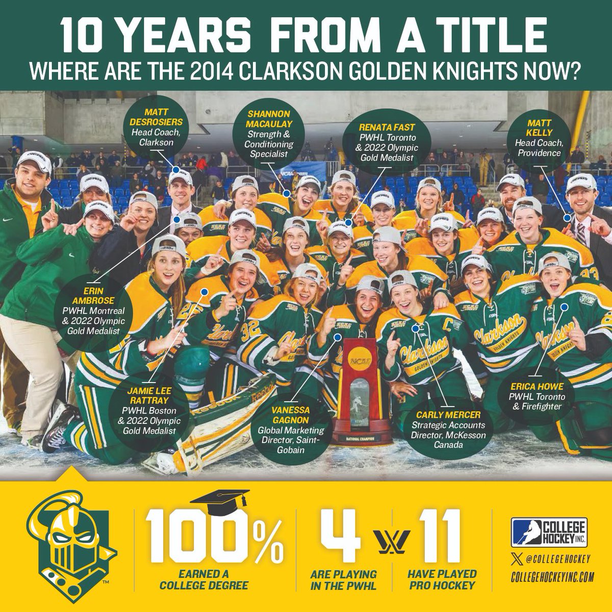 College Hockey Inc. (@collegehockey) on Twitter photo Ten years ago, <a href="/ClarksonWHockey/">Clarkson Womens Hockey</a> won its first <a href="/NCAAIceHockey/">NCAA Ice Hockey</a> championship. 🎓🏒
#Knighthood | #collegehockey Ten years ago, <a href="/ClarksonWHockey/">Clarkson Womens Hockey</a> won its first <a href="/NCAAIceHockey/">NCAA Ice Hockey</a> championship. 🎓🏒
#Knighthood | #collegehockey