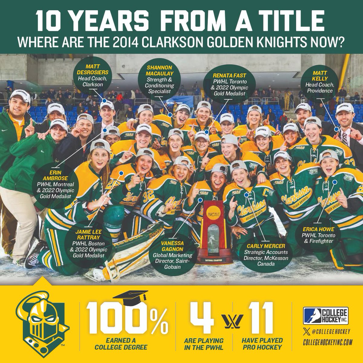 Ten years ago, @ClarksonWHockey won its first @NCAAIceHockey championship. 🎓🏒 #Knighthood | #collegehockey