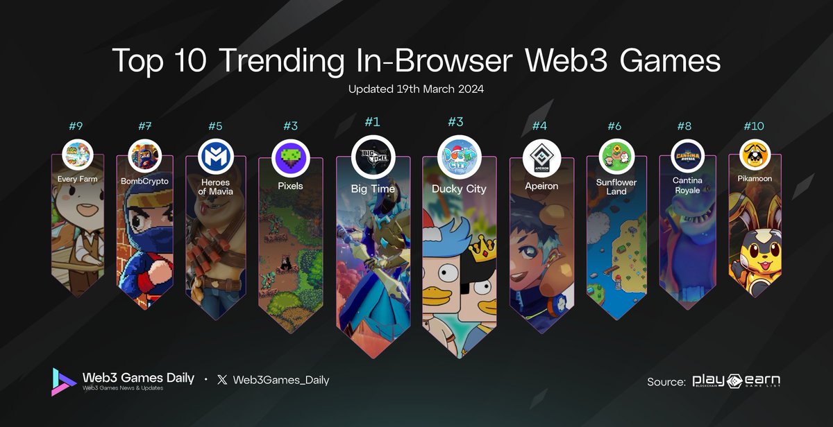 🔥Top 10 Trending In-Browser Web3 Games According to @playtoearn_net   @playbigtime @duckycity_io @pixels_online @ApeironNFT @MaviaGame @0xSunflowerLand @BombCryptoGame @CantinaRoyale @everyfarmglobal @PikaMoonCoin #Web3Game