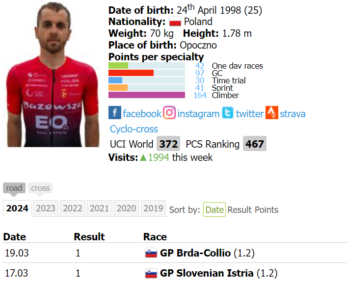 Tak ten sezon rozpoczął Marcin Budziński, zdobywając 80 punktów UCI dla naszego kraju. To jego dwa pierwsze zwycięstwa w karierze.

Lata ciężkiej pracy, a przez ostatnie dwa sezony zawsze brakowało postawienia kropki nad "i". Moc była, wsparcie miał, teraz doszła pewność siebie.