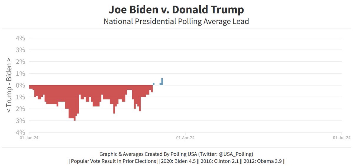 USA_Polling's tweet photo. Average National Presidential Polling Lead:

Biden +0.6%  

- March 19, 2024 - https://t.co/X26qX3NAEO