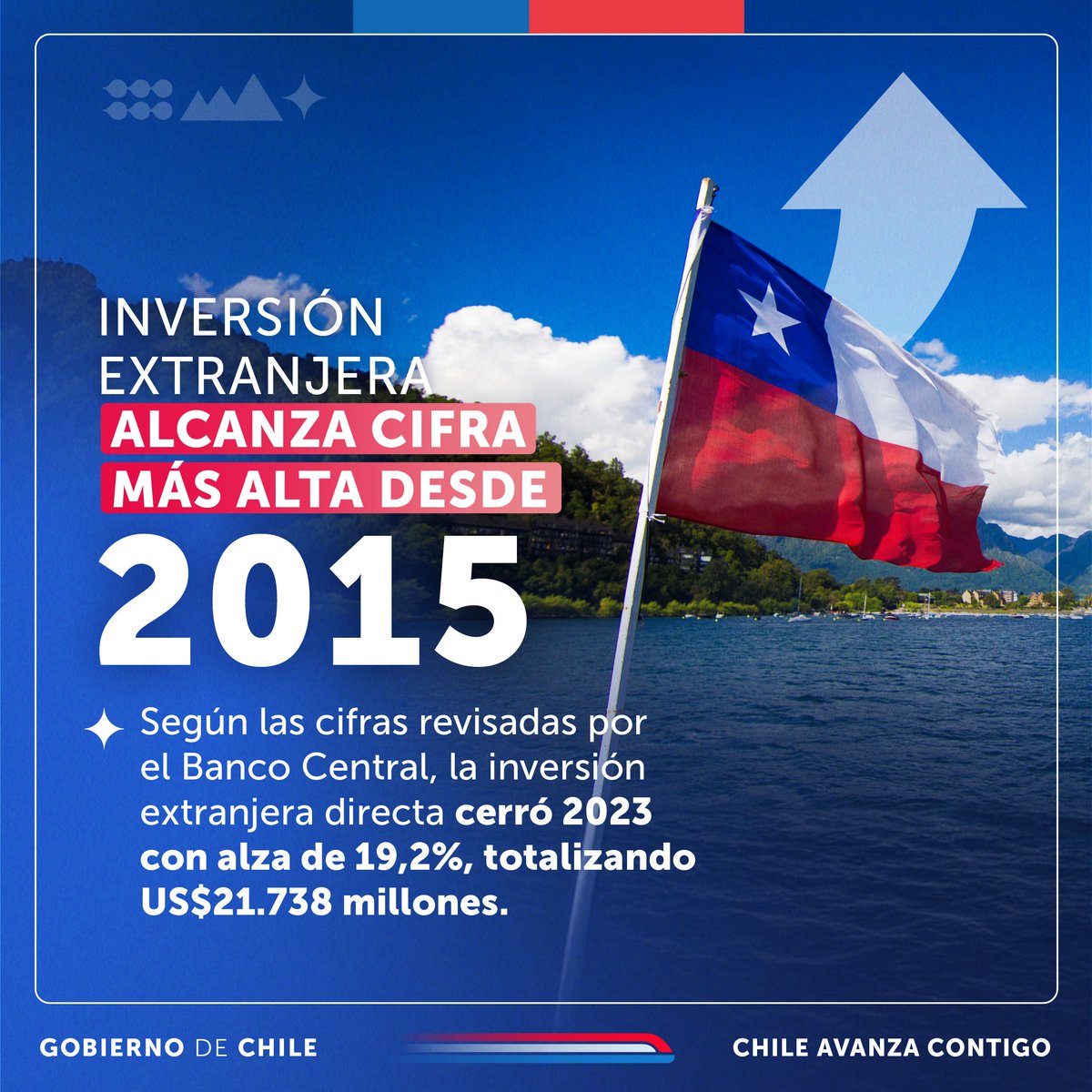 ¡Buenas noticias para la economía! 👏  El Banco Central revisó al alza las cifras de inversión extranjera directa (IED). En 2023 ingresaron US$21.738 millones al país. Un alza de 19,2% respecto a 2022. La más alta desde 2015.