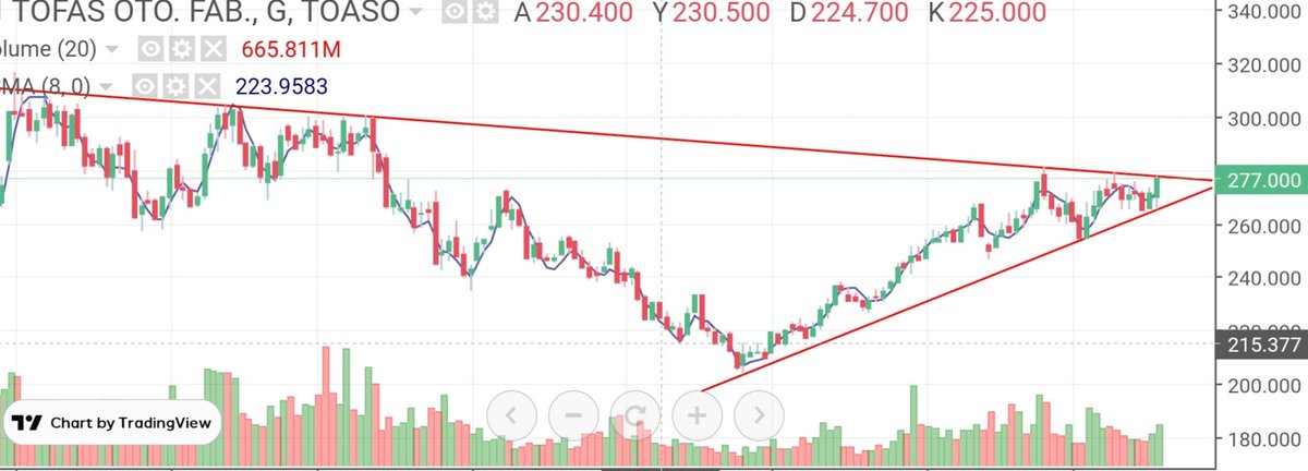 #toaso 
Yine direnç teyiz bakalım bu sefer kırılım gelecek mi.