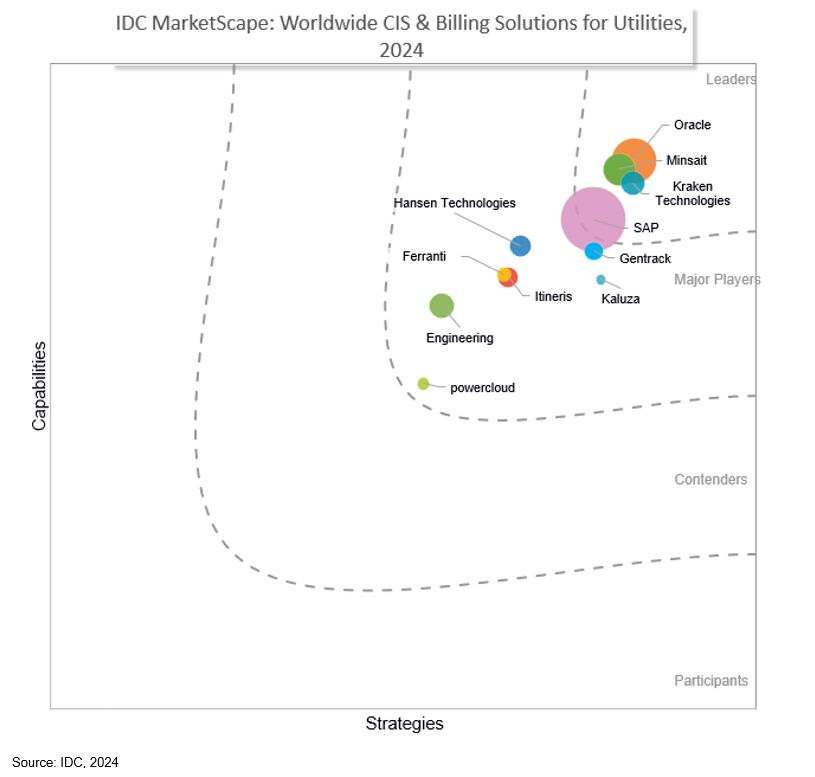 with <a href="/krakentech_/">Kraken</a> we've been named to the Leaders Category in the IDC MarketScape: Worldwide CIS Billing Solutions for Utilities 2024 Vendor Assessment! 🐙