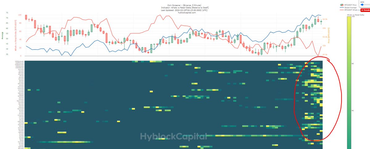 itzjoshuajake's tweet photo. Nothing to see here:

- 10.5B in $BTC shorts
- 4.8B in $ETH short Liquidations
- Whales starting to have higher long% than retail 

(Local Bottom Signal) 

Id be careful being too bearish at these levels with leverage. https://t.co/OdsHBfc32h