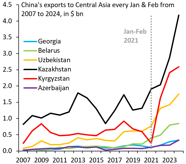 China isn't some neutral party in Russia's invasion of Ukraine. Just look at the massive flood of exports going from China to Central Asia, the Caucasus and Belarus. These goods are obviously going to Russia and help Putin keep his war economy going. China has chosen sides...
