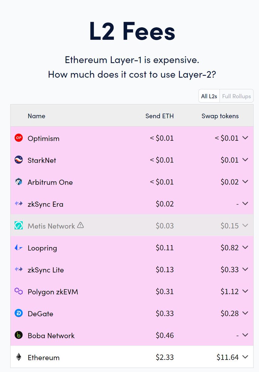 Arbitrum's upgrade is fully shipped

L2s are🆓

And tx's don't fail