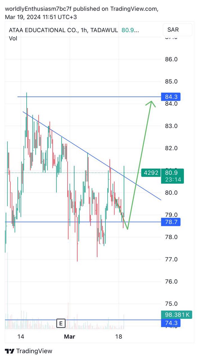 MoneyTalks_2030's tweet image. عطاء 
بالملي

#ATAA
#السوق_السعودي