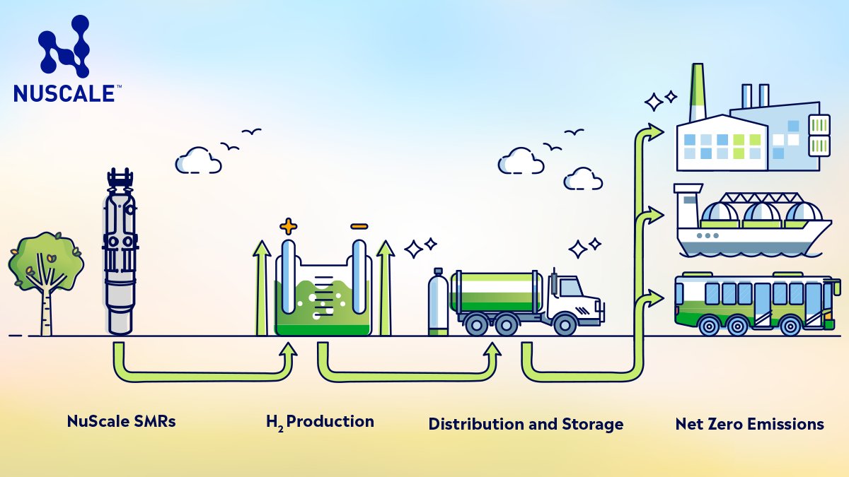 NuScale's #SMR technology extends beyond traditional power generation by offering a viable process heat solution for large-scale clean hydrogen production. This advancement can help achieve global decarbonization goals by supporting the #HydrogenEconomy of tomorrow.