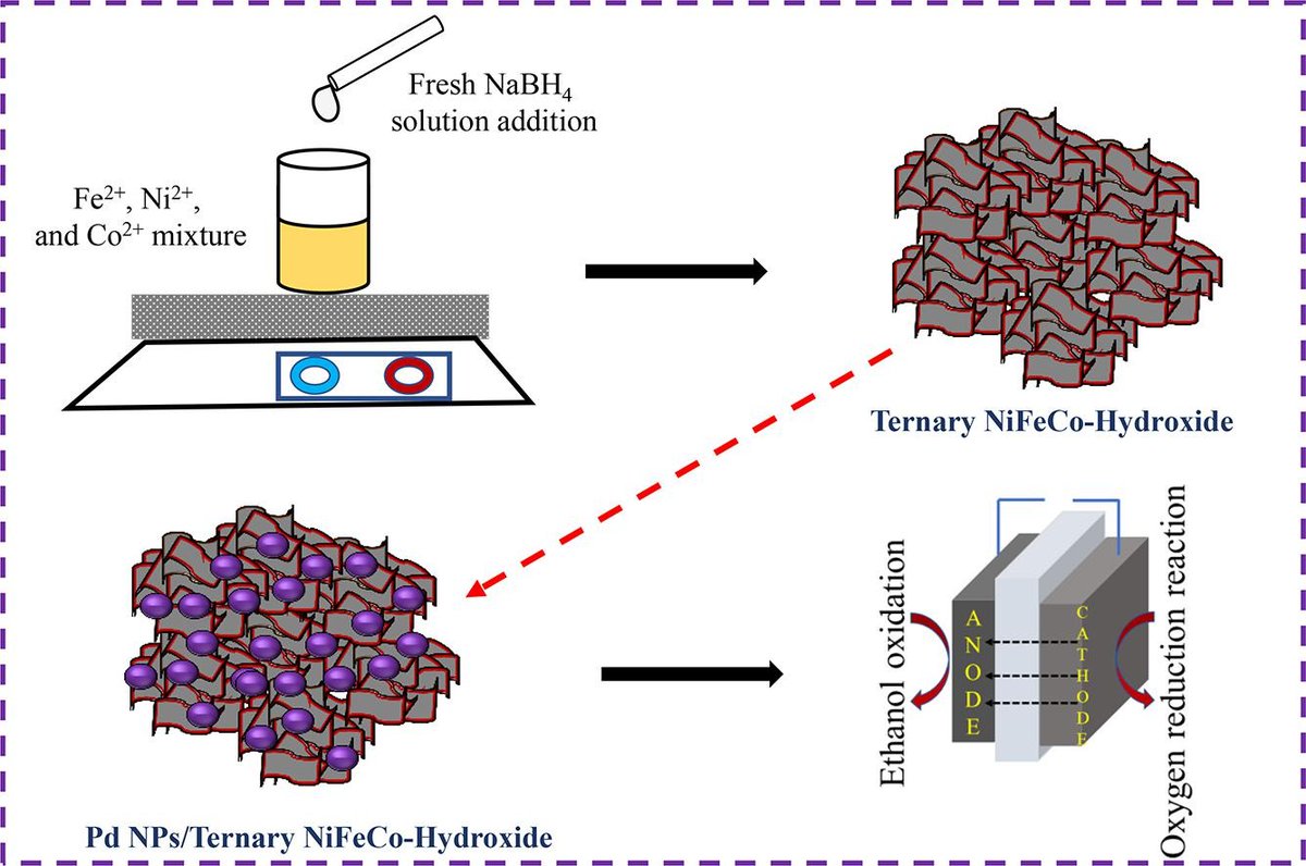 Editor's Choice: Palladium nanoparticles integrated ternary nickel cobalt iron hydroxide as an efficient bifunctional electrocatalyst for direct ethanol fuel cell (Bhunia et al., Jeju National University) sciencedirect.com/science/articl…