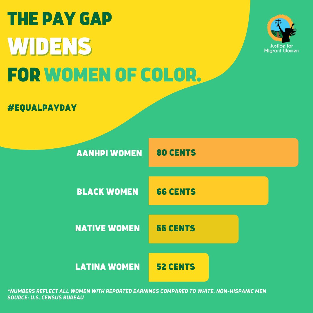 'The #WageGap contributes to the long-term economic insecurity of women and families. By earning only 84 cents for every $1 a man makes, full-time, year-round working women lose up to $400k over the course of their careers. We need #EqualPay now!