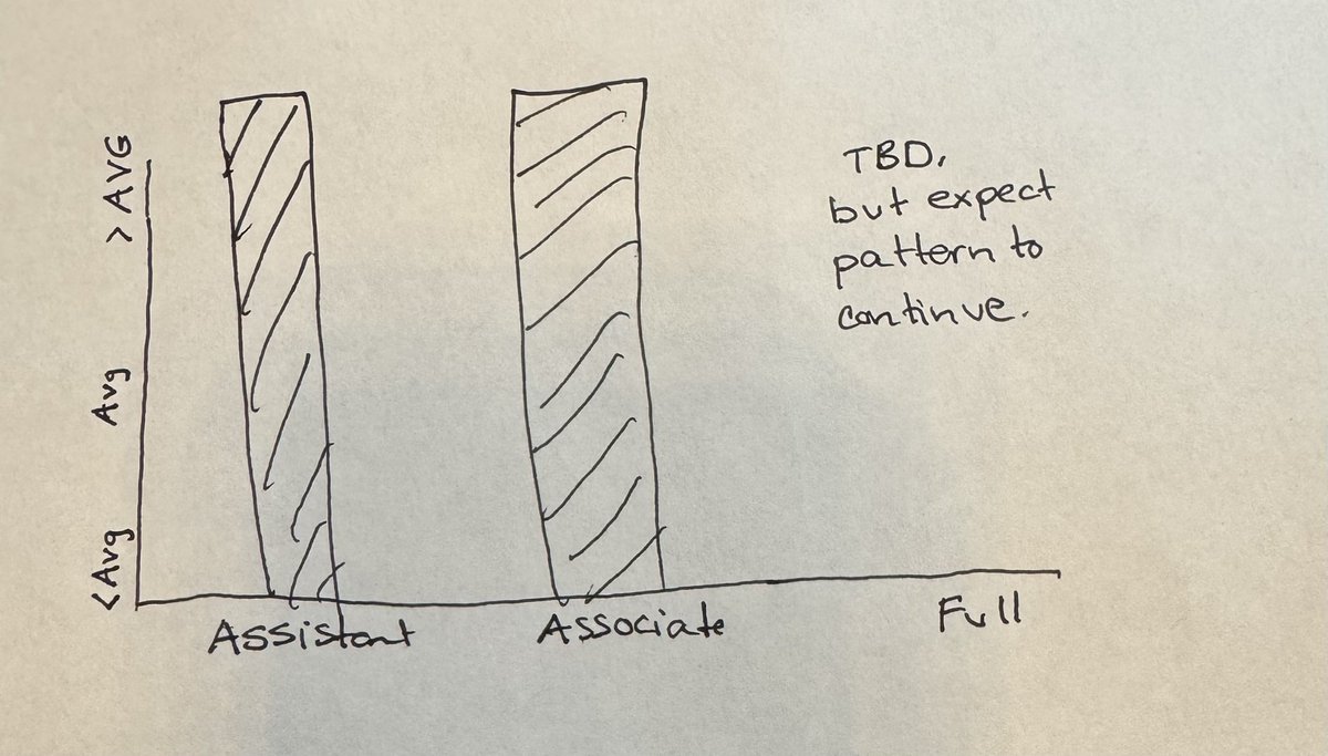 Figure of @JasonSynaptic work travel by rank. FWIW he has 2 Cell papers and an Endowed Chair to go along with the stamps in his passport. 😉