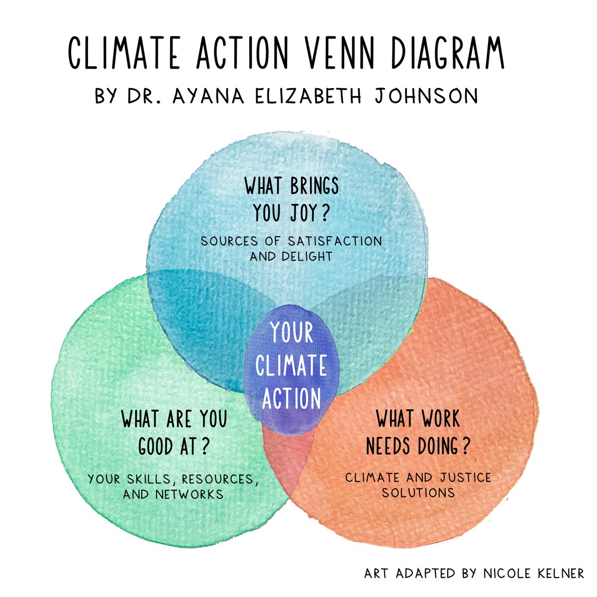 Climate Action Venn Diagram by @ayanaeliza