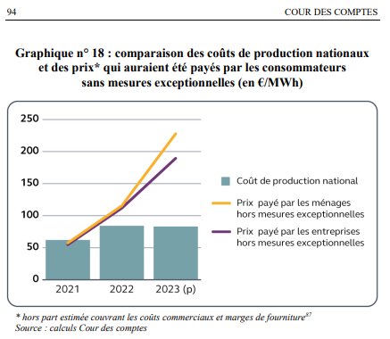 Nous alertons depuis 2 ans avec @LoikLFP de l'écart entre le prix de vente de l'électricité et son coût de production. La @Courdescomptes s'y est intéressée de près et voici son verdict : 37 Milliards d'€ d'écart entre le prix et le coût de production ccomptes.fr/sites/default/…