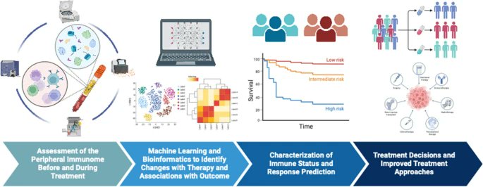 Online!📲 Blood-based biomarkers in patients with #nonsmallcelllungcancer treated with #immunecheckpointblockade Full text⤵️ jeccr.biomedcentral.com/articles/10.11… #Liquidbiopsy #Immunotherapy