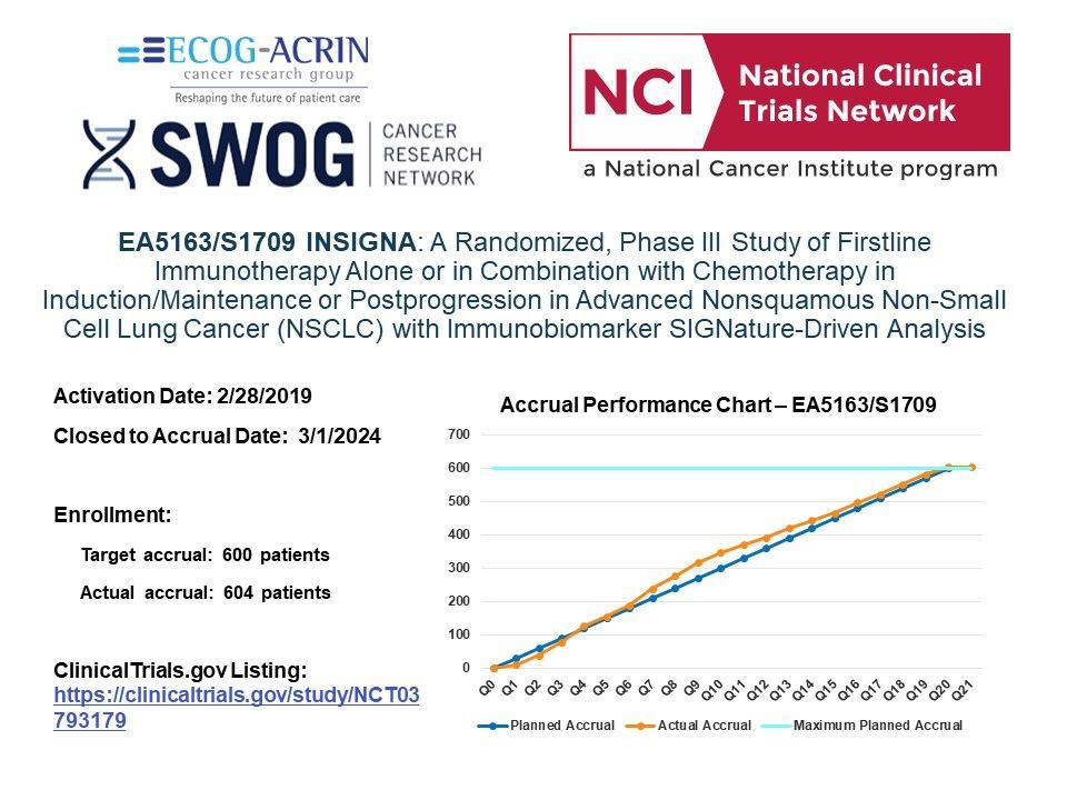 Congratulations Dr. Borghaei @HosseinBorghaei and Dr. Chiang @Annechiangmd for completion of #NCTN @eaonc @SWOG Trial EA5163/S1709: Testing the Timing of Pembrolizumab Alone or With Chemotherapy as First Line Treatment and Maintenance in #NSCLC. More: buff.ly/3ICG2Hw